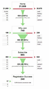 A Guide To Conversion Funnel Optimization damolade