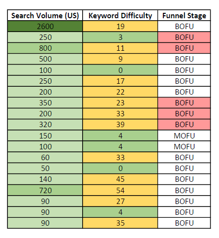 Volume, Difficulty, and Funnel Stage
