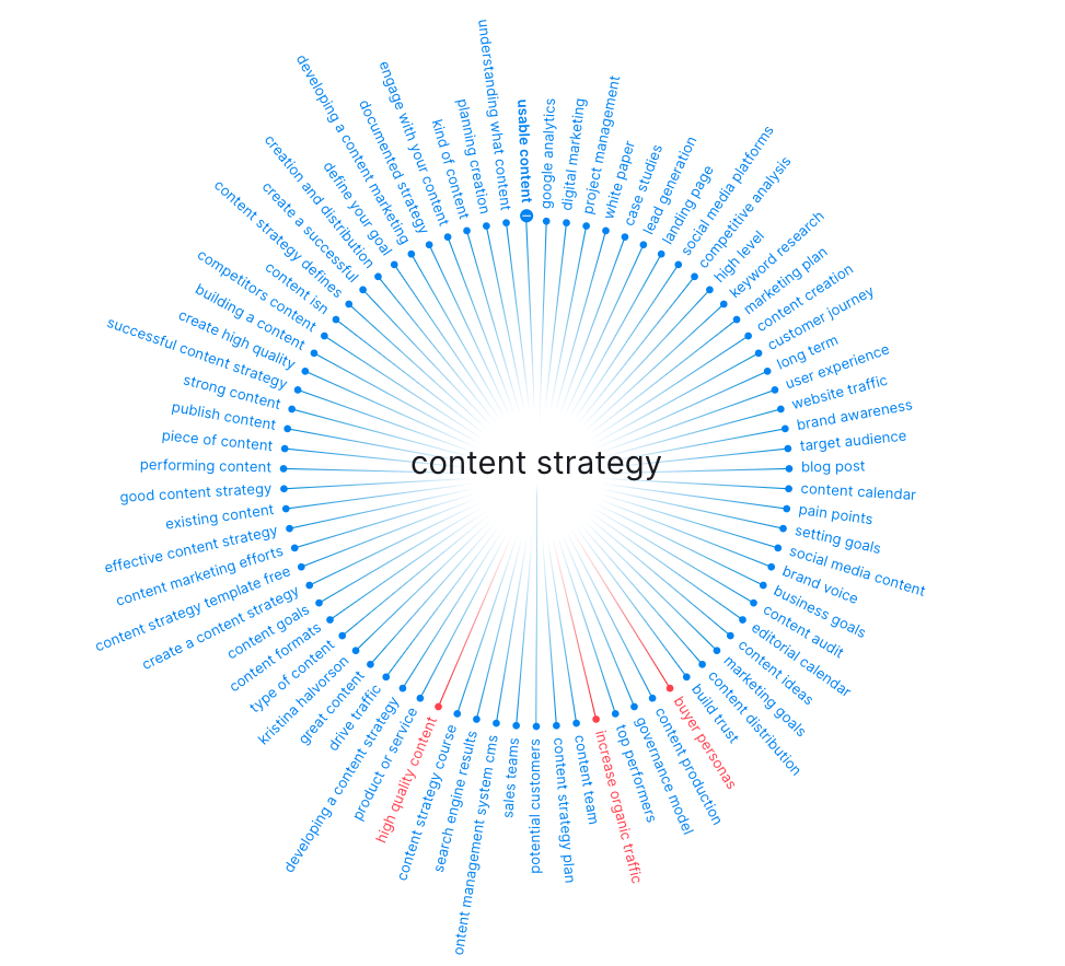 content strategy mind map