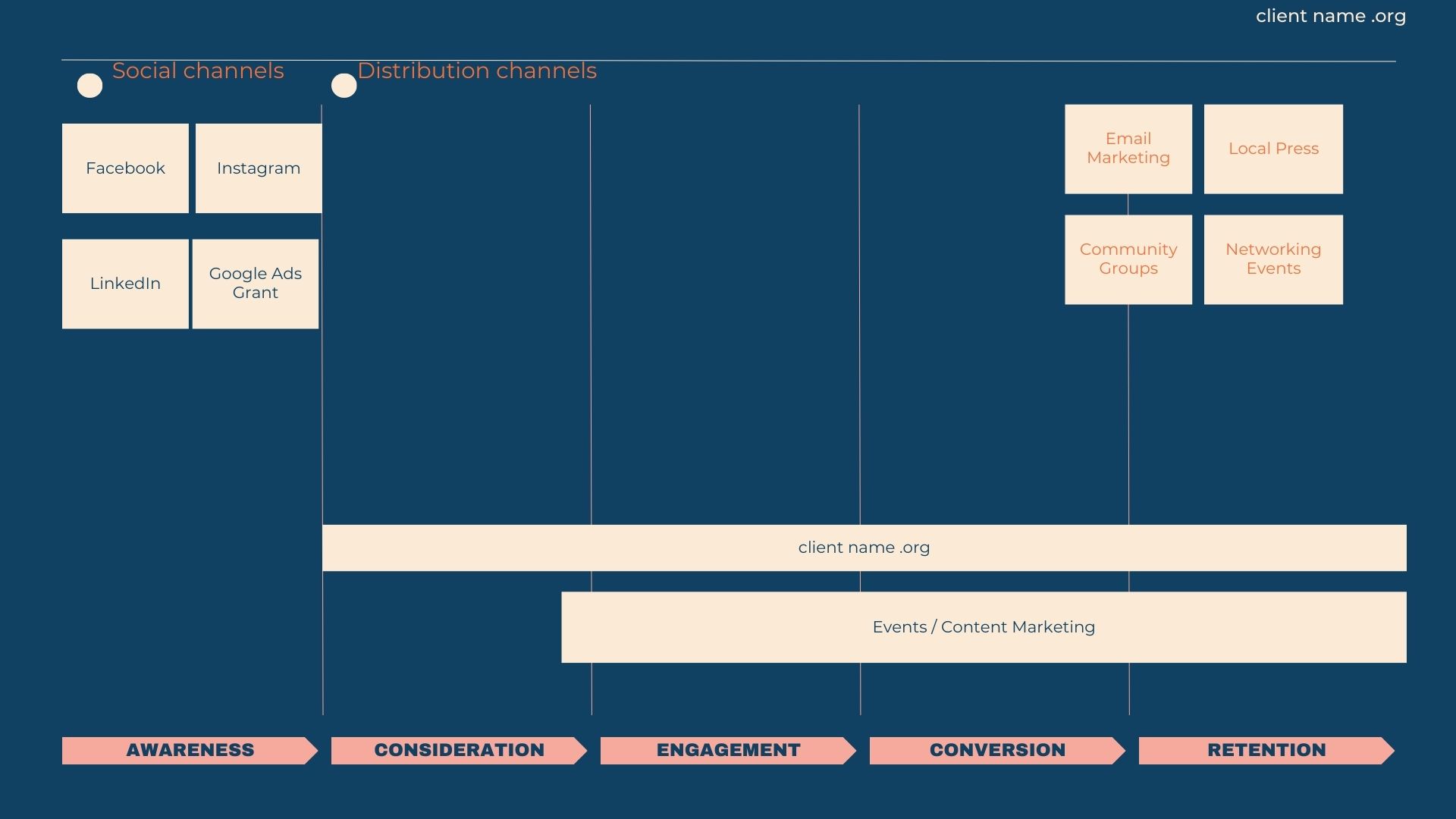 distribute chart